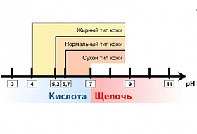Что скрывается за буквами pH?